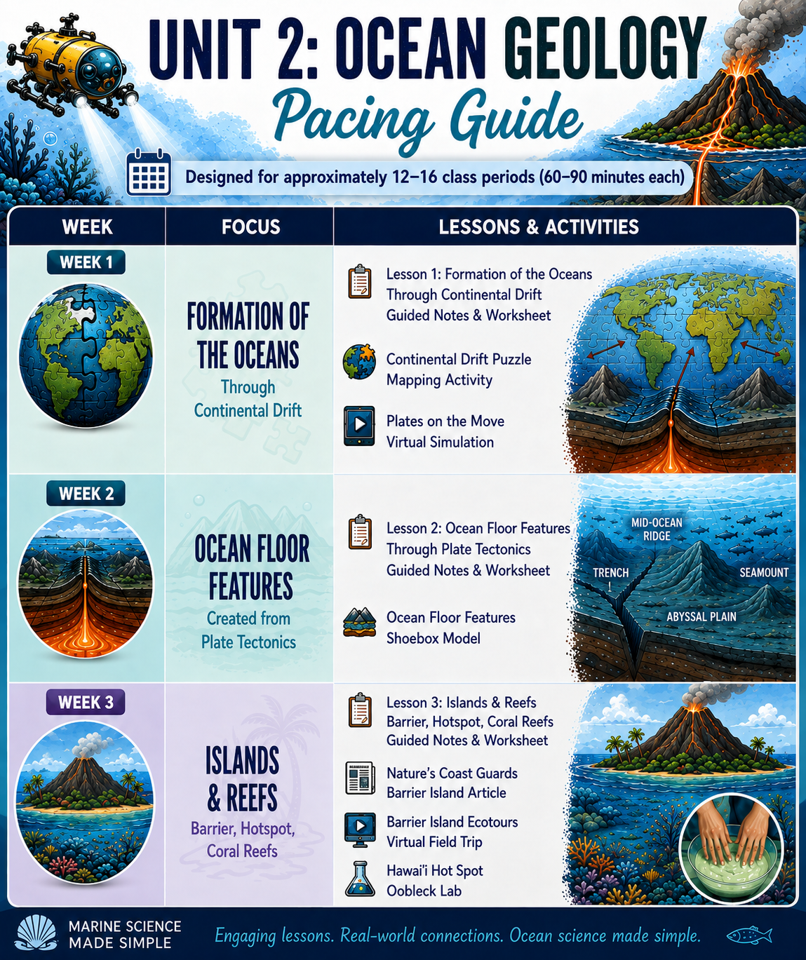 Ocean Geology Unit Bundle