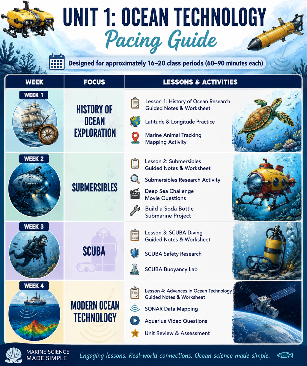 Ocean Technology Unit Bundle
