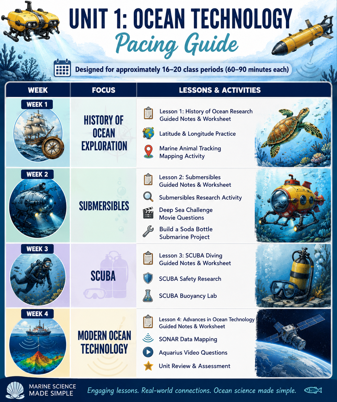 Ocean Technology Unit Bundle
