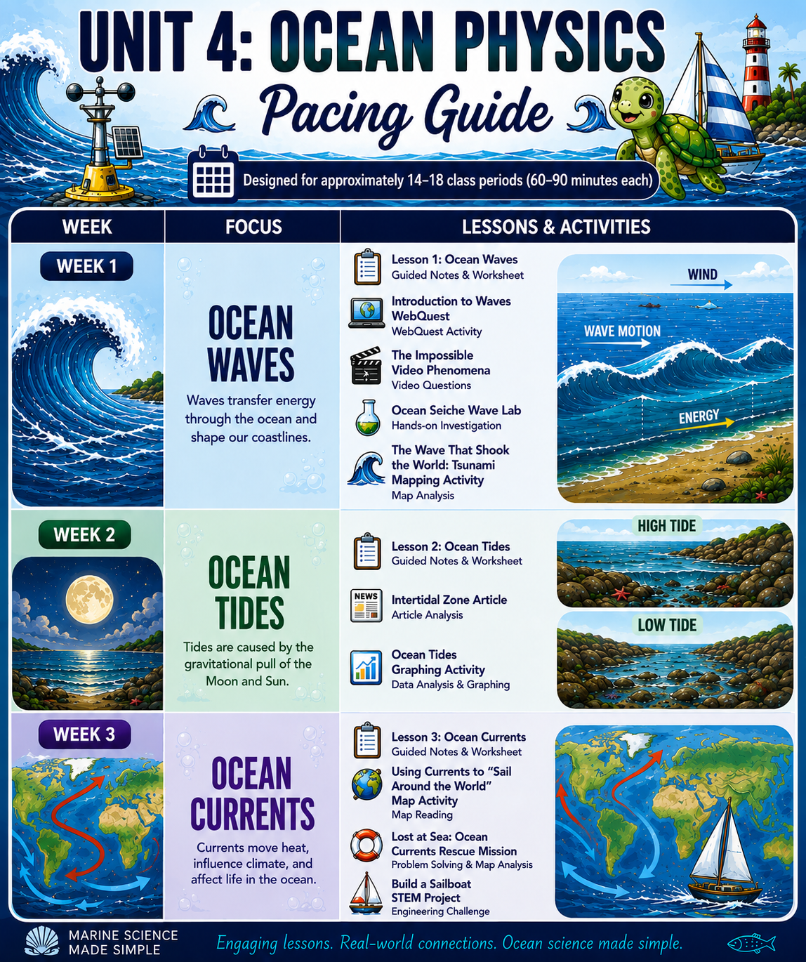 Ocean Physics Unit Bundle